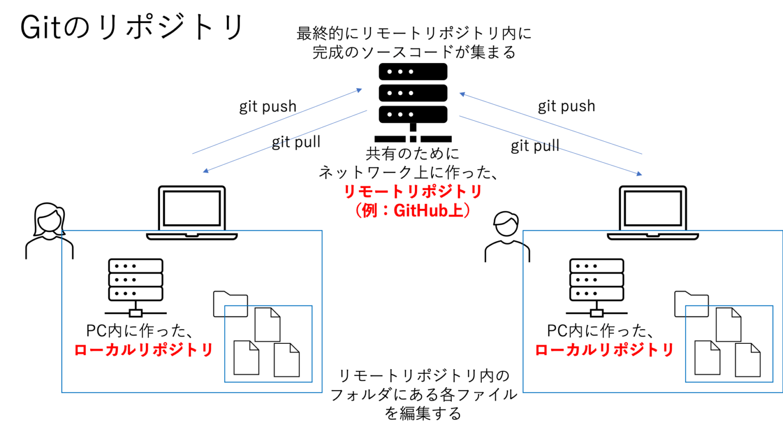 Git初心者のための、Gitの基本！基礎用語理解（リポジトリ、コミット、ブランチ、GitHub） | TomoOne BLOG（ともわんブログ）